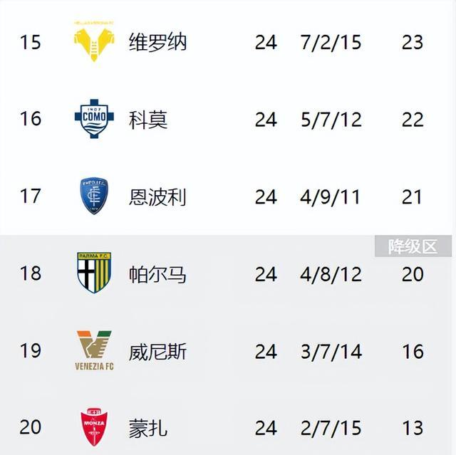 九游官网app-罗马客场战维罗纳，取得不败战绩